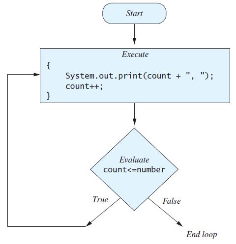 Do-While Statement Flow of do-while statement Start from body statements Repeat instructions in