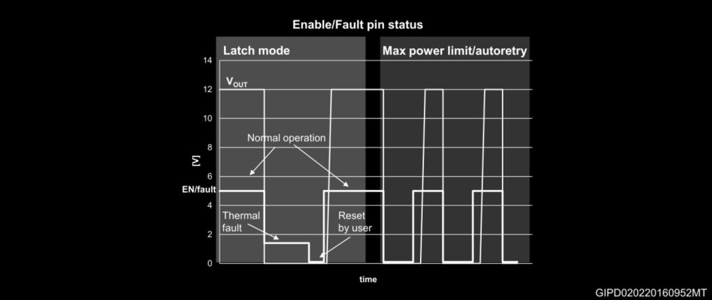 Typical application Figure 11: Enable/Fault pin status STEF01 5.6 Power good function Most applications require a flag showing that the output voltage is in the correct range.