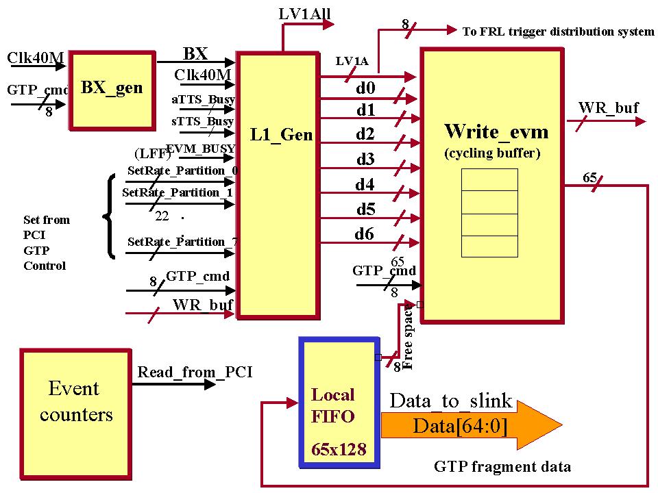 of feedback signals from DAQ partitions and from detector partitions (stts-fmm).