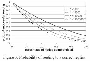 Review: constraints on routing tables Idea: trade complexity (2 routing tables) to both security and performance, but Complexity implies low performance Maintain more routing tables Expensive when
