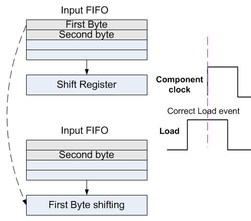 PSoC Creator Component Data Sheet Default Shift Value This parameter allows you to define a default value for the input to the shift register.