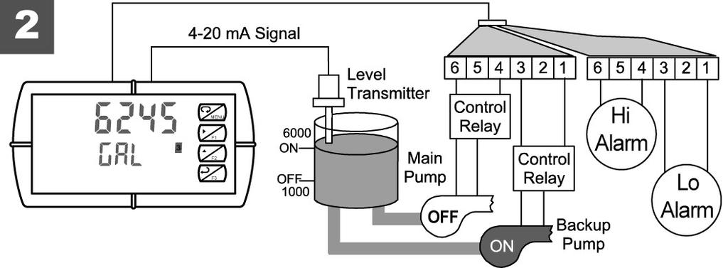 Controls main pump The following graphics provide a visual representation of a typical pump alternation application with high and low alarm monitoring: 1.