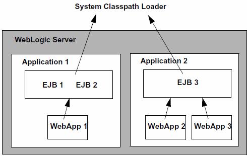 WebLogic Server Application Classloading Figure 8 1 WebLogic Server Classloading If your application includes servlets and JSPs that use EJBs: Package the servlets and JSPs in a WAR file Package the