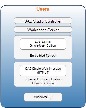 SAS Studio Single-user / PC configuration Base SAS on a Windows PC or SAS University Edition Invoke SAS Studio via web