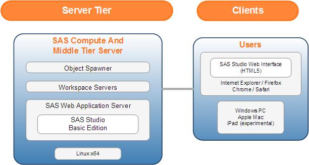 SAS Studio Multi-user / Server configuration Base SAS on a server Invoke SAS Studio from web browser on any machine connected to