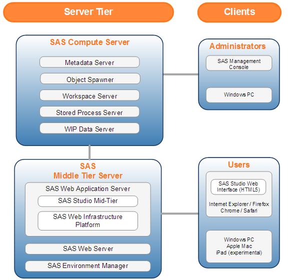 SAS Studio Multi-user / enterprise configuration Base SAS on a server Invoke SAS Studio from web browser on any machine connected to SAS server