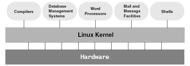 Linux Operating System Figure 1-1 A