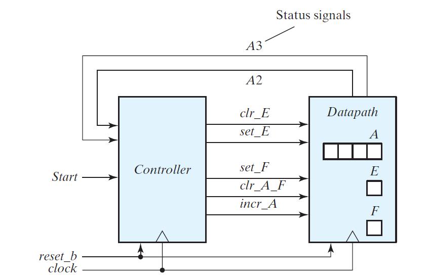 Step3: Block Diagram of Controller and Datapath Separation of Controller and Datapath