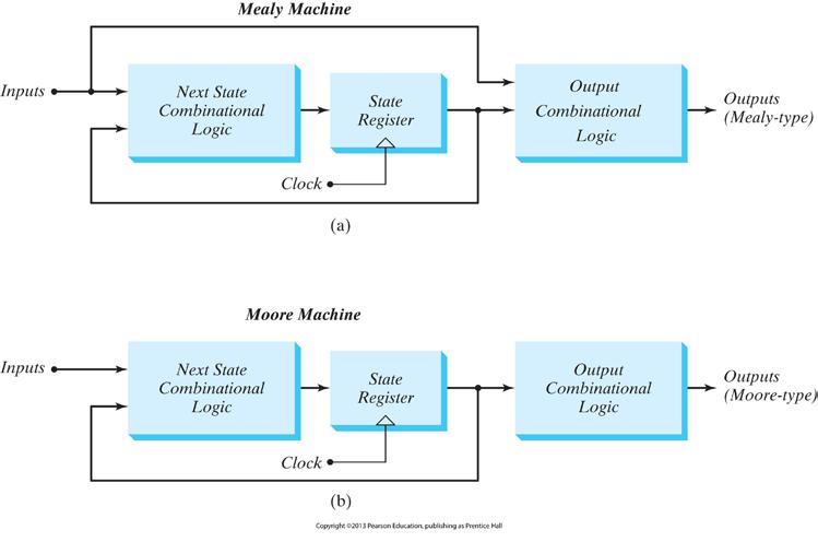 Mealy and Moore Models of FSM Moore model: outputs are synchronized with clock Mealy model: value presented