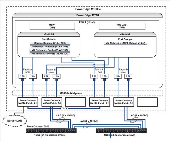 For the host ESX1, Figure 3 shows the network path between the virtual machines and the SAN.