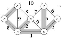 Kruskal s algorithm example c-f c-d