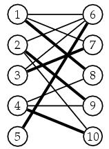 Graph matching A bipartite graph and a matching Algorithms: Brute force: systematically generate all matchings and select largest exponential time More efficient: use augmenting paths Augmenting path