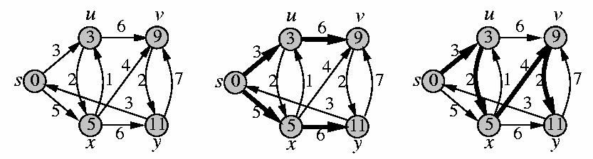 Shortest Paths (SP) The Shortest Path (SP) Problem Given: A directed graph G=(V, E) with edge weights, and a specific source node s.