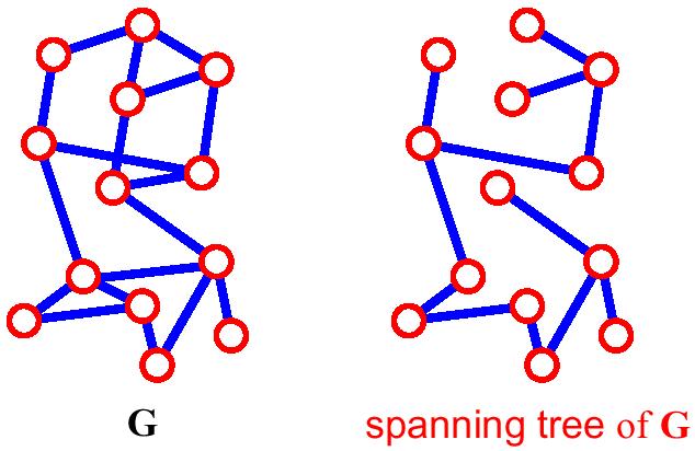 Spanning Tree A spanning