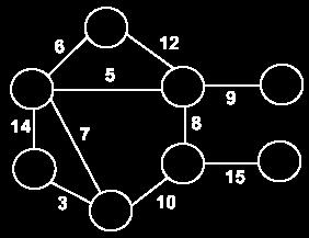 Minimum Spanning Trees Undirected, connected graph G = (V,E) Weight function W: E R (assigning cost or length or other values to edges) Spanning tree: