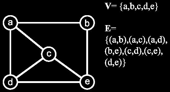 Graphs Definition A graph G = (V,E) is composed of: V: set of vertices EVV: set of edges connecting the