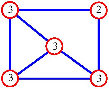 Graph Terminology adjacent vertices: connected by an edge degree (of a vertex): #