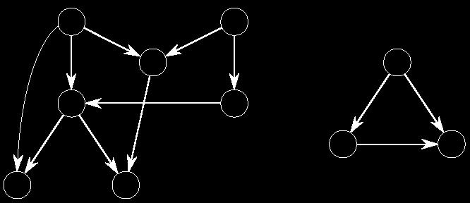 Directed Acyclic Graphs A DAG is a directed graph with no cycles Often used to indicate precedences among events, i.e., event a must