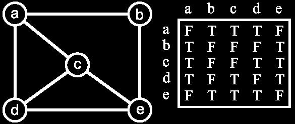 graph M[i,j] = false there is no edge (i,j) in the graph