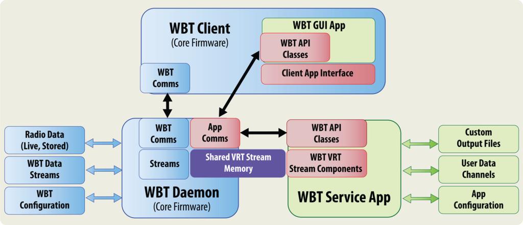 WBT Core Firmware The core firmware of the WBT is the basic operating system of the device, and is maintained exclusively by QRC and provides the basic system functionality of collecting, recording,
