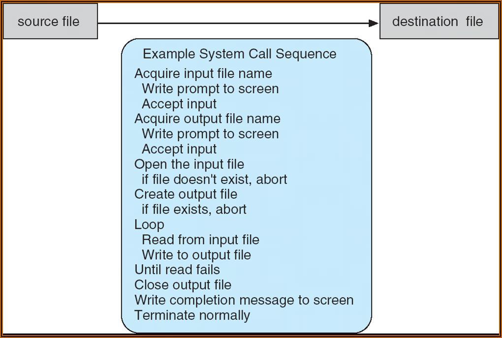 File System Architecture (2) System call sequence