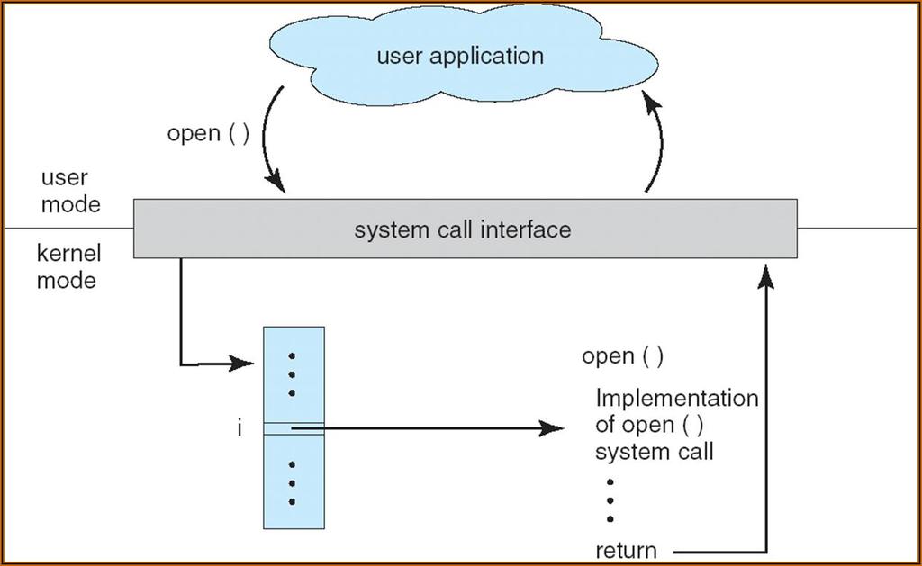 File System Architecture (2)
