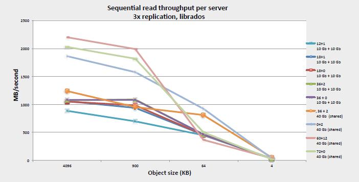 Supermicro Testing: 2x10GbE vs. 40GbE 13-20 Gb/s per server with Mellanox 1x40GbE 5.6-9.