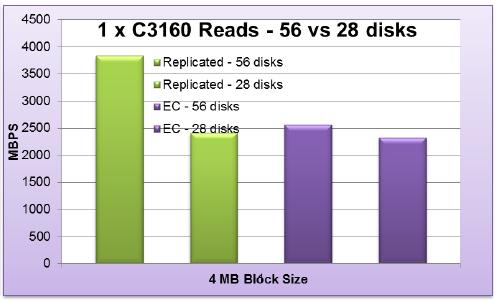 Cisco Ceph Testing: 10GbE Not Enough Cisco Test Setup UCS C3160 servers, Nexus 9396PX switch 28