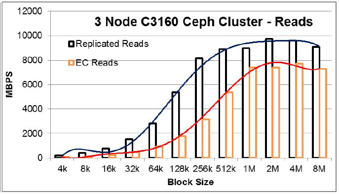 40GbE NICs) Results with 3x Replication One node read: 3700 MB/s (29.