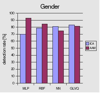 Fig. 4. Recognition rates for gender, age, facial expressions and identity on validation data for feature extraction with ICA or AAM, respectively.