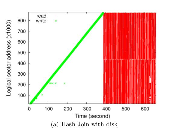 Hash Join While the dominant I/O pattern of sort is sequential write (for writing sorted runs) followed by random read (for merging runs), the dominant I/O pattern of hash is said to