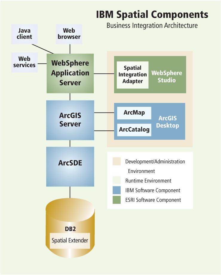 ArcGIS functions via a standards-based Web services layer from any client.