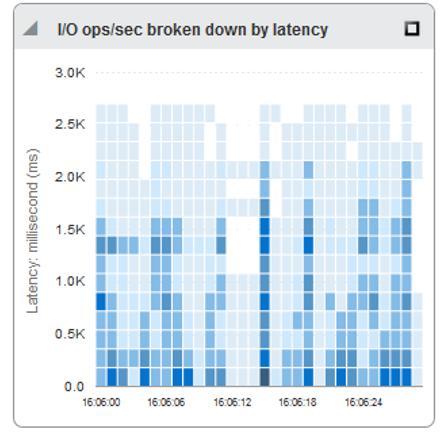Figure 3. I/O operations/second broken down by latency Additionally, Oracle ZFS Storage Appliance systems can be deployed with the VMware Horizon View for Horizon 6 solution.