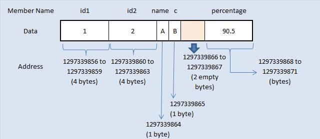 Structure memory allocation age id surname (4 bytes) struct structure1 { int