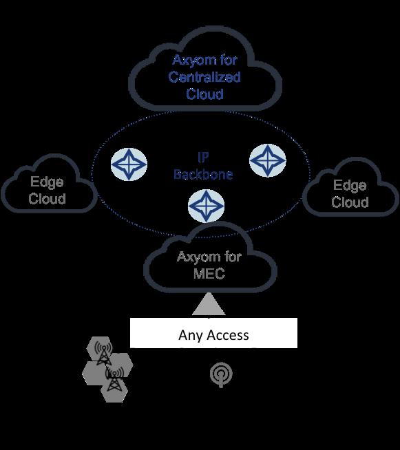 All the access and core network functions service providers need to enable ultra-broadband mobile and Wi-Fi services are available in the Axyom software platform, as shown in Figure 4.