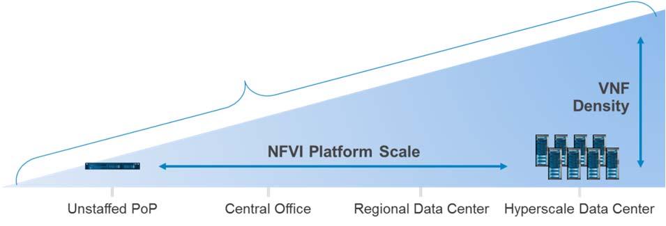 2. Scalable in any direction The Dell NFV platform can scale easily up, down, or out to accommodate a wide range of design goals, service capabilities and environmental conditions from servicing