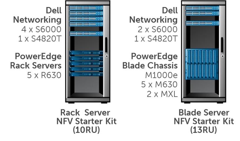 5 Dell NFV starter kits To facilitate trials and early deployments, Dell NFV starter kits are available based on preset configurations of hardware and software.