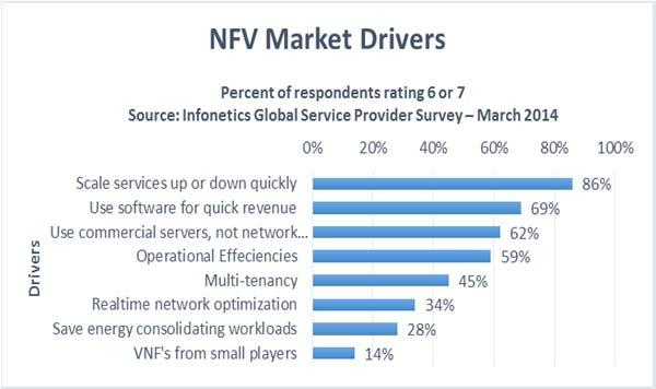 2 Carrier priorities for NFV Source: Infonetics Global Service Provider Survey March 2014 Figure 6 Infonetics survey results carrier priorities for NFV NFV is not a small undertaking (see figure 6),