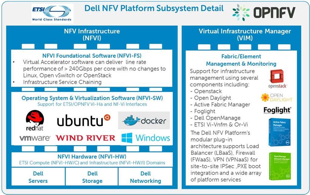 The Dell NFV platform comprises the latest technologies from Dell combined with software from open ecosystem partners to form fully converged, virtualized infrastructure to execute a wide range VNFs.