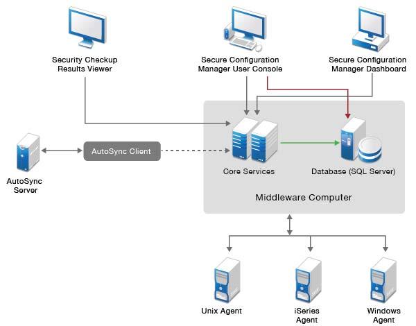 1.2 Understanding the Secure Configuration Manager Architecture You can install the Secure Configuration Manager components on separate servers.