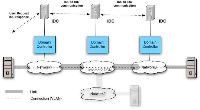Connecting to DCN Creating