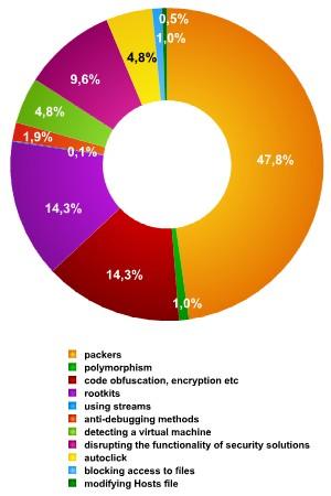 Figure 5: Approximate breakdown of malware self defense techniques in 2007 [6] Current state of virus detection techniques Anti-virus technologies today use a variety of techniques to detect viruses.