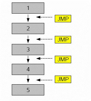 The next step after chopping the code into these blocks involved the insertion of jump statements and this is depicted in the Figure 15 below.