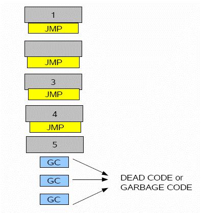 Figure 16: Insertion of dead code blocks Block re-ordering After the garbage code insertion the blocks were randomly shuffled.
