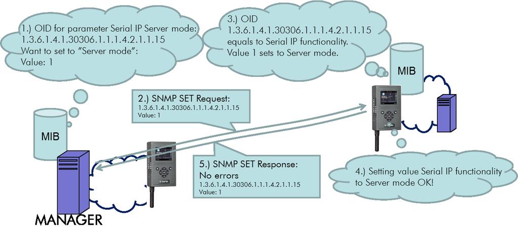 The manager sends this information to the SNMP Agent running in the remote SATELLAR, and issues the parameter value change with SNMP SET request, as illustrated in the step 2.). In the step 3.