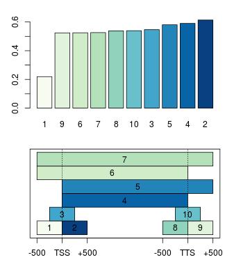 Figure 8: correlationplot of the mean intensities over areas around transcription start site (TSS) and the transcription termination site (TTS) of annotated transcripts from chromosome 1 [3].