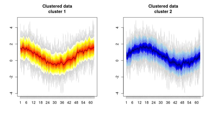 Figure 9: profileplot of two clusters identified by kmeans clustering. The quantiles from the 5%- to the 95%-quantile are shown with the color gradient. The median is shown as black line.