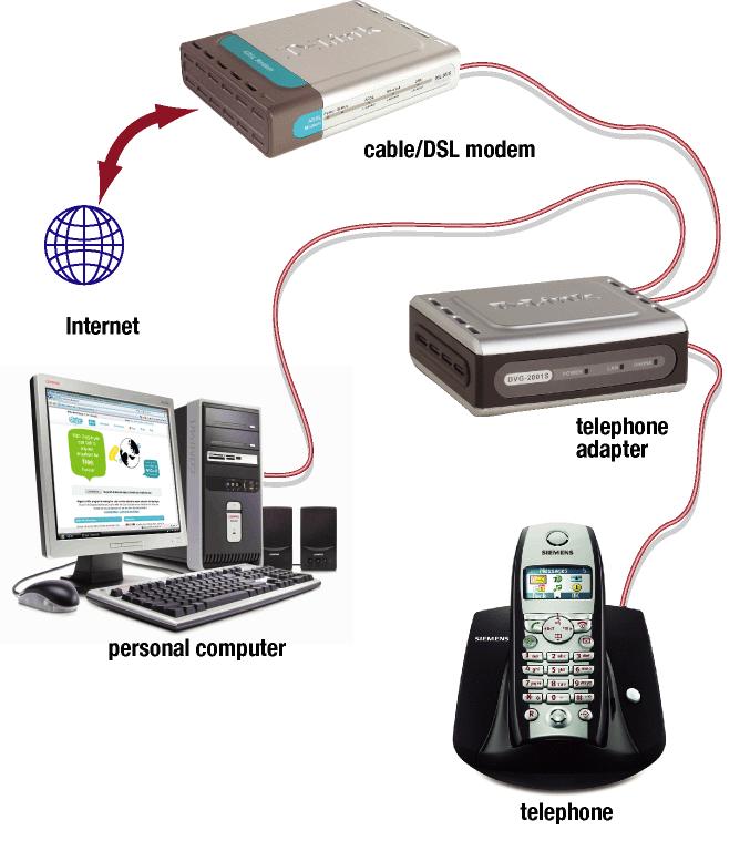 Other Internet Services What is internet telephony?
