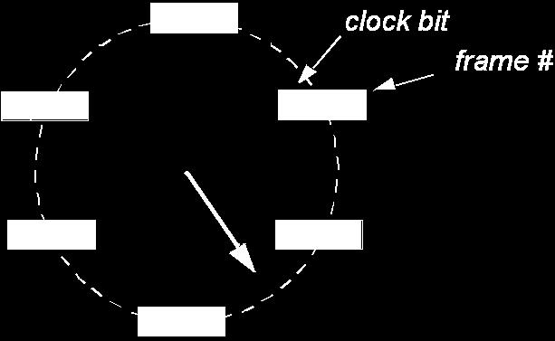 Clock algorithm (an implementation of NRU) Maintain a circular list of pages in memory Set a bit for the page when a page is referenced Clock sweeps over memory looking for a victim page that does