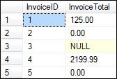 NULL A SELECT statement that retrieves rows with zero values SELECT * FROM NullSample WHERE InvoiceTotal = 0; A SELECT statement that retrieves rows with non-zero values SELECT * FROM NullSample